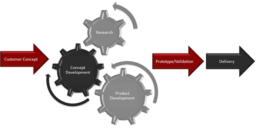 Concept Development Cycle Concept Development Cycle